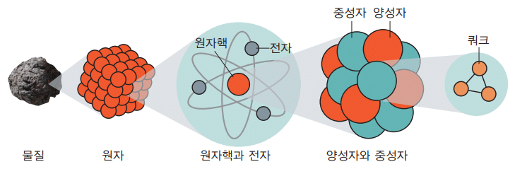 원자 원자핵 전자 중성자